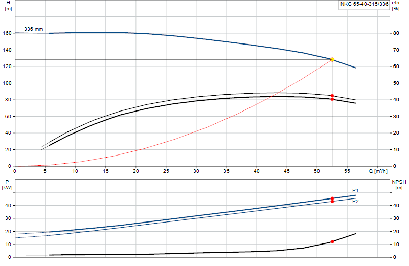 Courbe de performance NKG 65-40-315/336