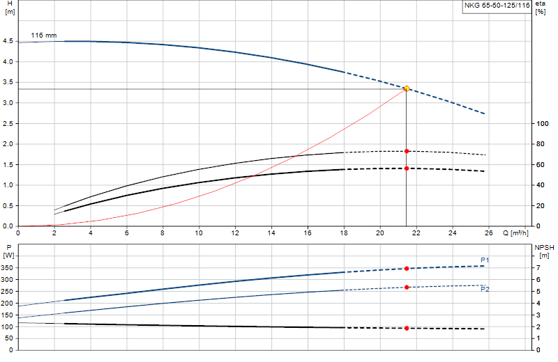 Performance curve NKG 65-50-125/116