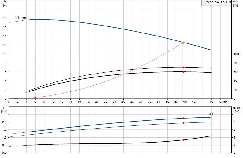 Courbe de performance NKG 65-50-125/116