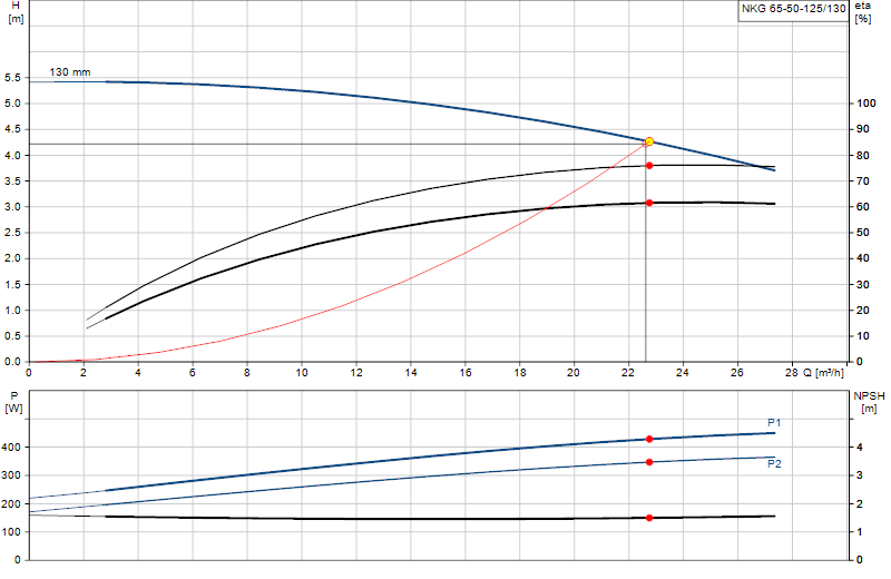 Courbe de performance NKG 65-50-125/130