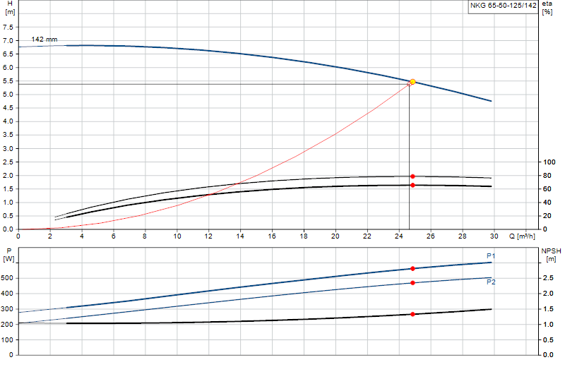 Courbe de performance NKG 65-50-125/142