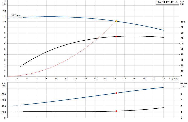 Performance curve NKG 65-50-160/177
