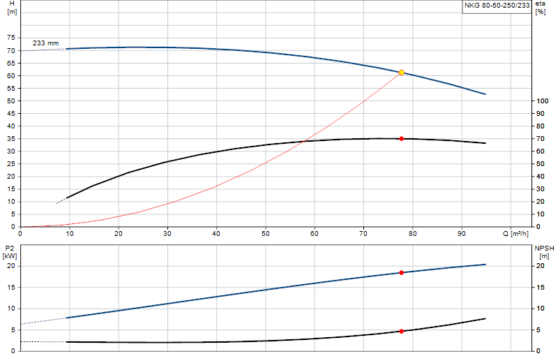 Curva di prestazione NKG 80-50-250/233