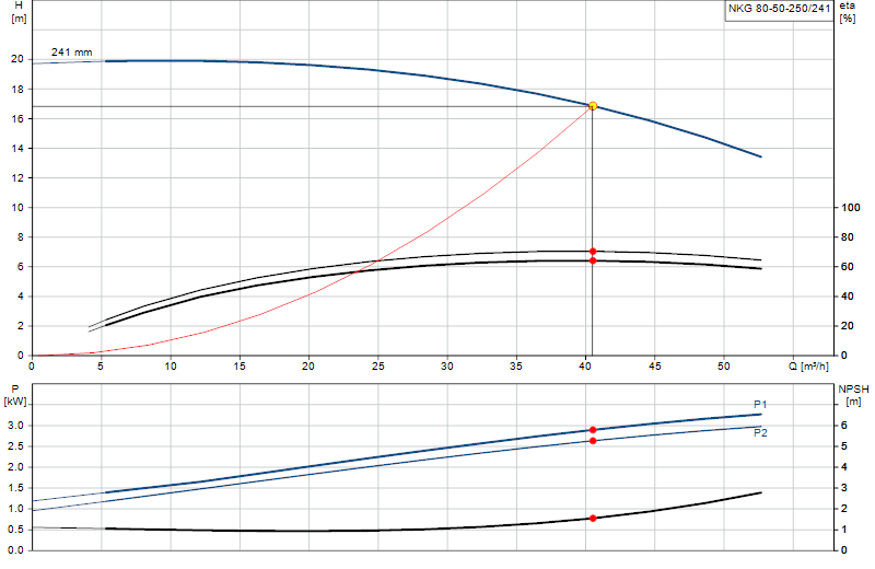 Curva di prestazione NKG 80-50-250/241