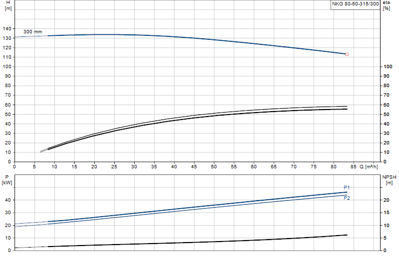 Courbe de performance NKG 80-50-315/300