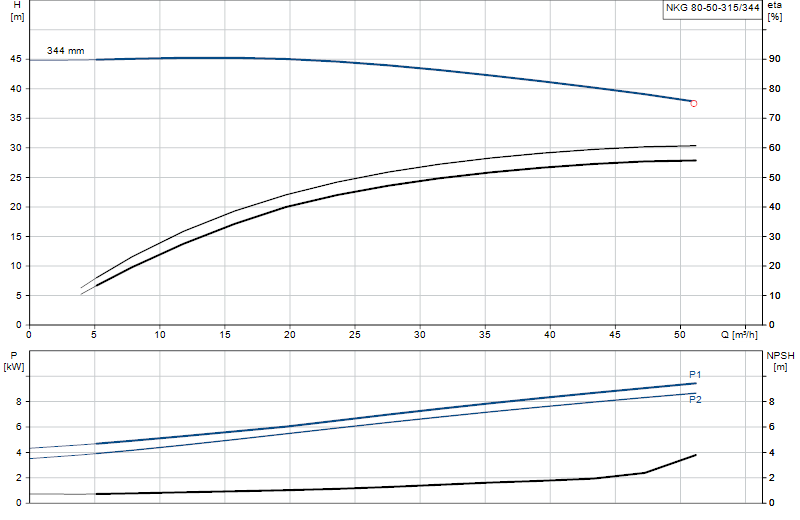 Kennlinie NKG 80-50-315/344