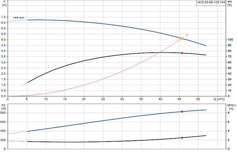 Performance curve NKG 80-65-125/144