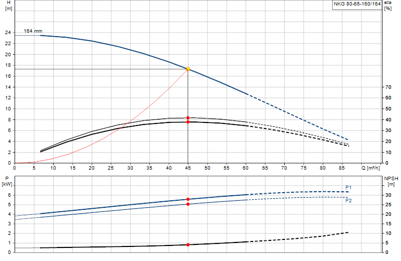 Curva di prestazione NKG 80-65-160/164