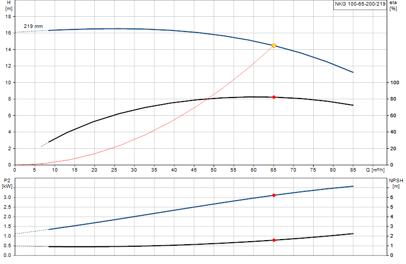 Performance curve NKG 100-65-200/219