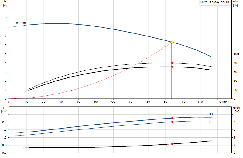 Courbe de performance NKG 125-80-160/161