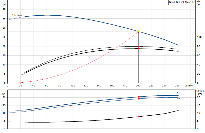 Courbe de performance NKG 125-80-160/167