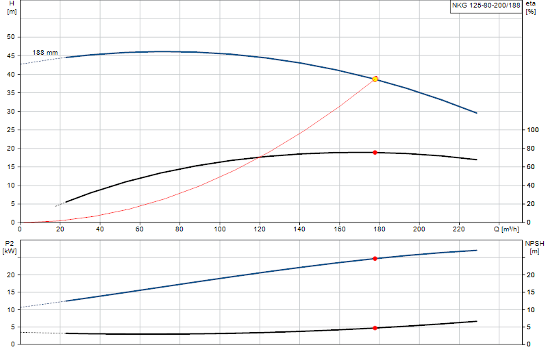 Performance curve NKG 125-80-200/188