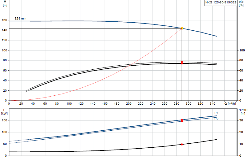Curva di prestazione NKG 125-80-315/328