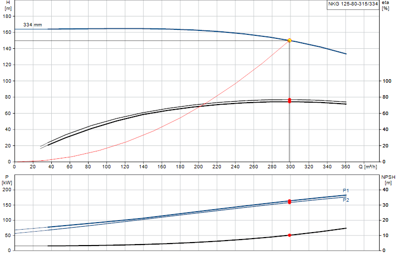 Curva de rendimiento NKG 125-80-315/334