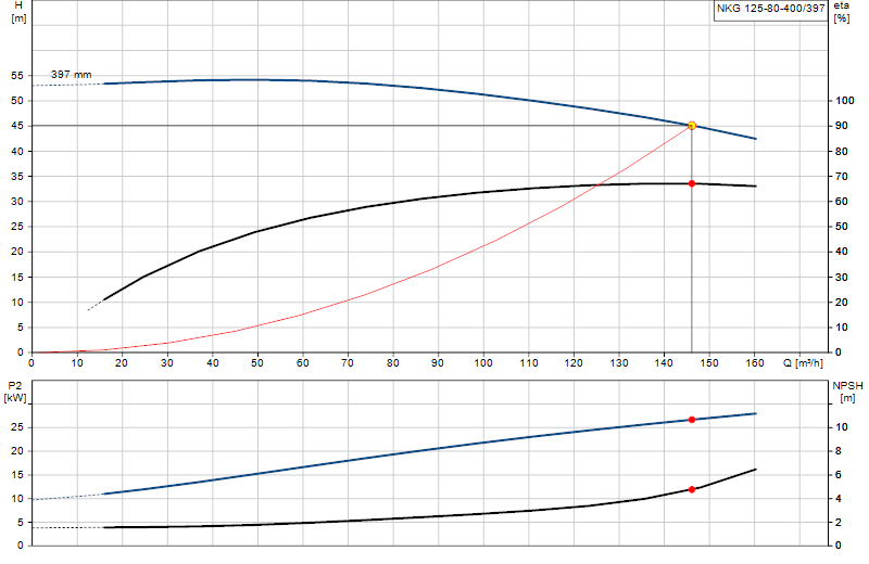 Curva di prestazione NKG 125-80-400/397