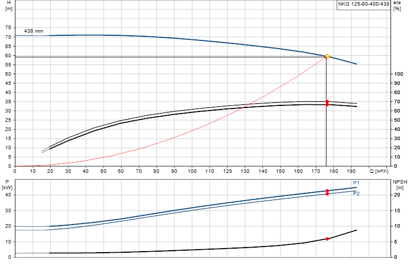 Curva di prestazione NKG 125-80-400/438