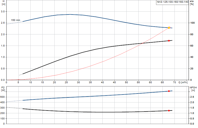 Curva di prestazione NKG 125-100-160/160-140