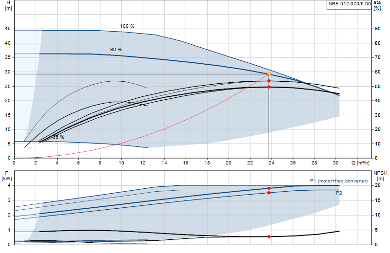 Curva di prestazione NBE 012-070/5.00
