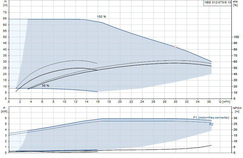 Curva di prestazione NBE 012-070/6.10
