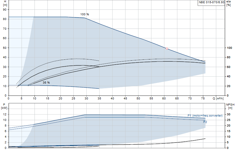 Curva di prestazione NBE 015-070/6.93