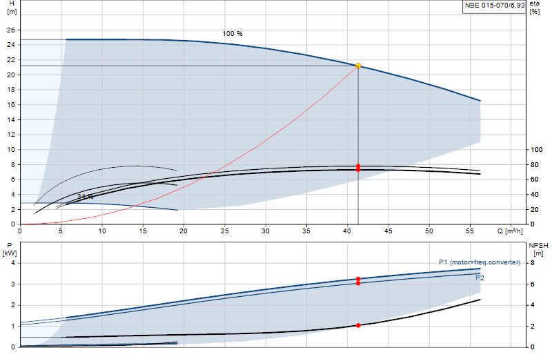 Curva di prestazione NBE 015-070/6.93