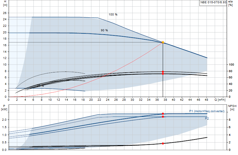 Curva di prestazione NBE 015-070/6.93