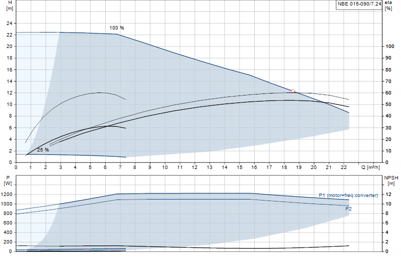 Curva di prestazione NBE 015-090/7.24
