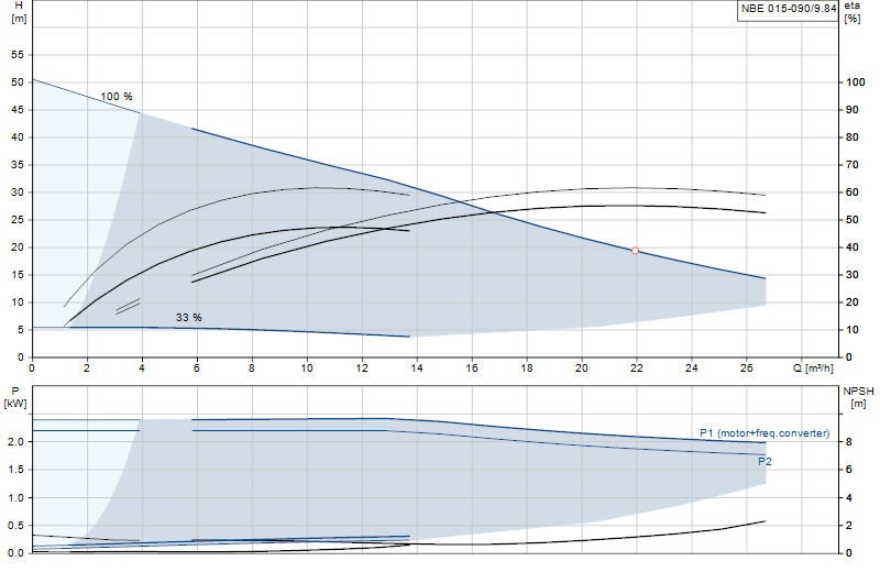 Curva di prestazione NBE 015-090/9.84