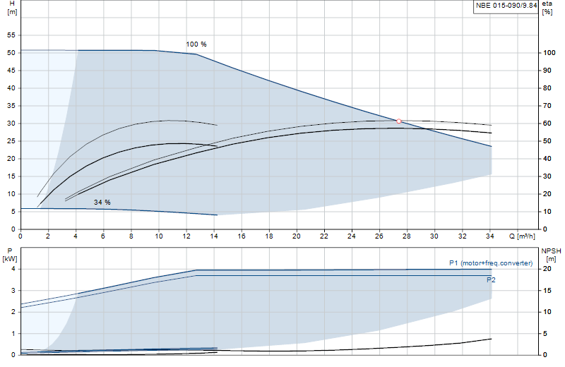 Curva di prestazione NBE 015-090/9.84