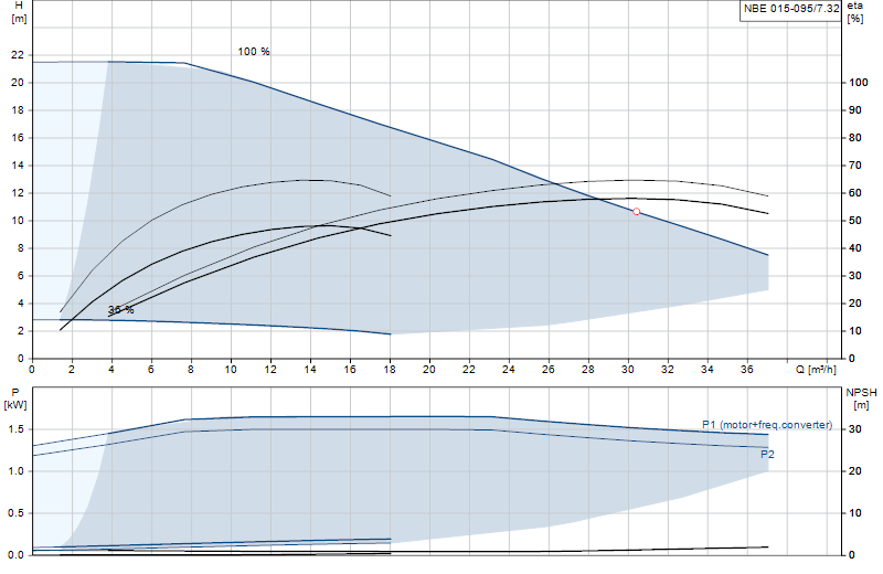Curva di prestazione NBE 015-095/7.32