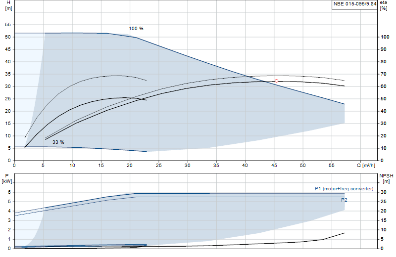 Curva di prestazione NBE 015-095/9.84