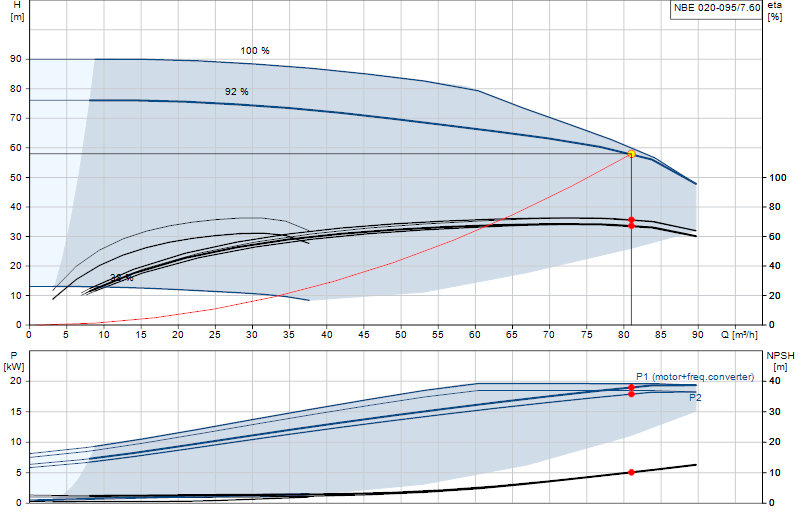 Curva di prestazione NBE 020-095/7.60