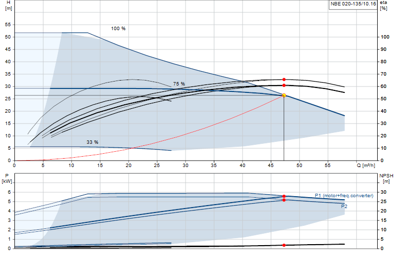 Curva di prestazione NBE 020-135/10.16