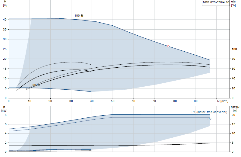 Curva di prestazione NBE 025-070/4.96