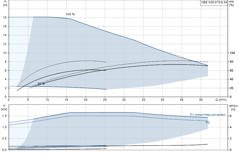 Curva di prestazione NBE 025-070/6.54