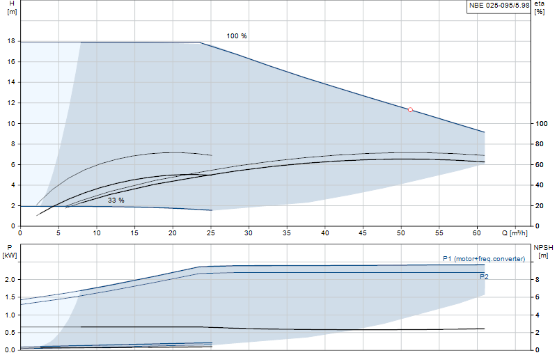 Curva di prestazione NBE 025-095/5.98