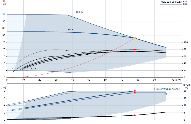 Curva di prestazione NBE 025-095/9.53