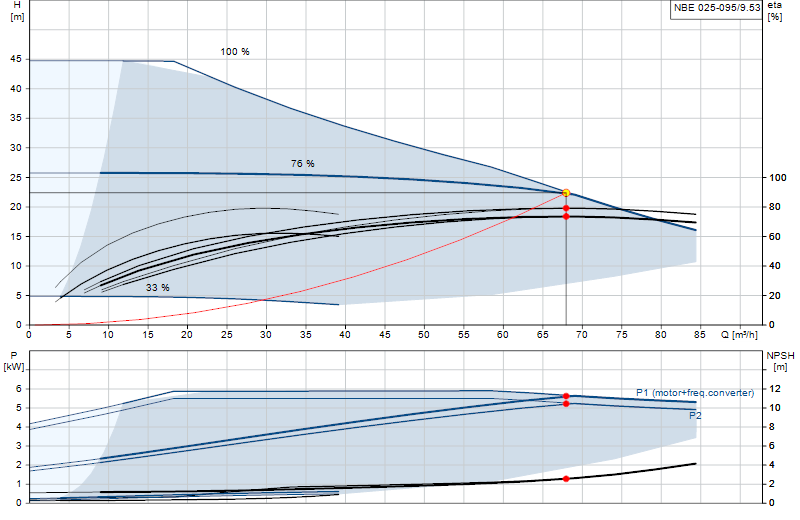 Curva di prestazione NBE 025-095/9.53