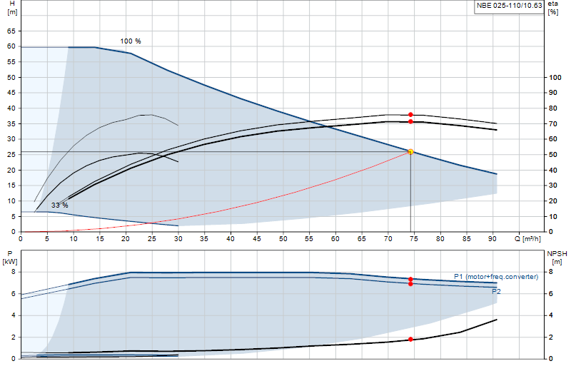 Curva di prestazione NBE 025-110/10.63