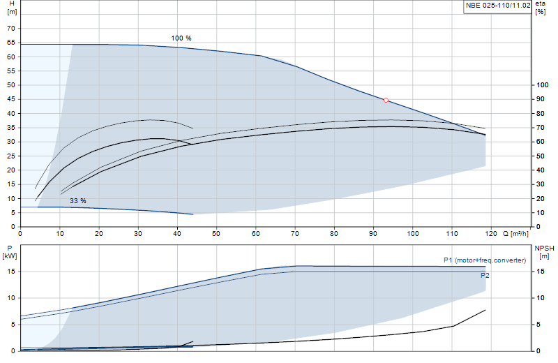 Curva di prestazione NBE 025-110/11.02