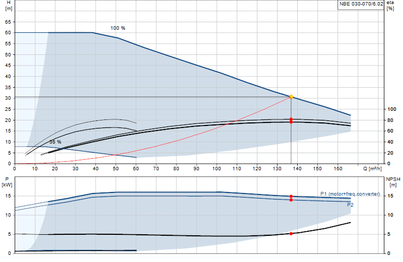 Curva di prestazione NBE 030-070/6.02