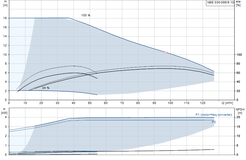 Courbe de performance NBE 030-095/6.10