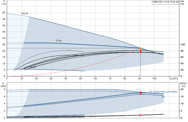 Curva di prestazione NBE 030-110/9.76-9.45