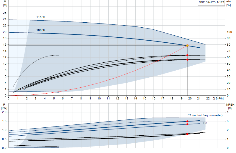 Curva di prestazione NBE 32-125.1/121