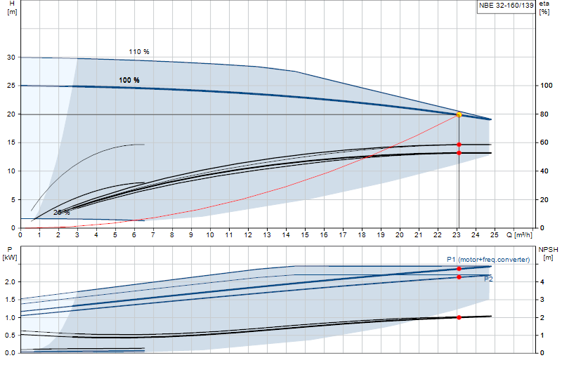 Curva di prestazione NBE 32-160/139