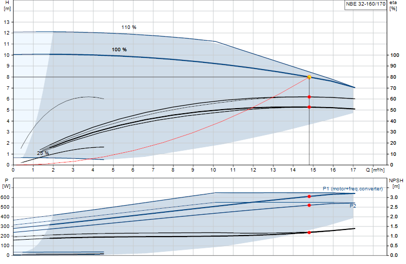Performance curve NBE 32-160/170