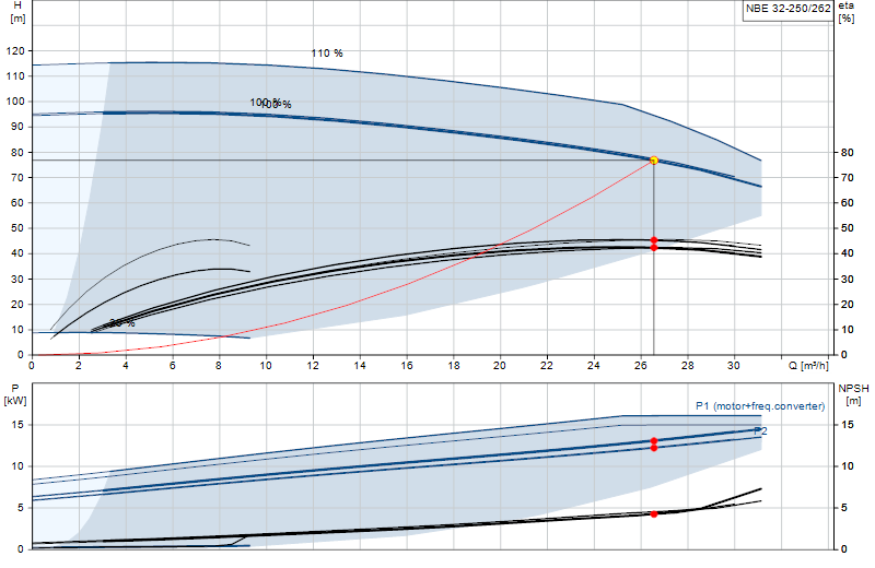 Curva di prestazione NBE 32-250/262
