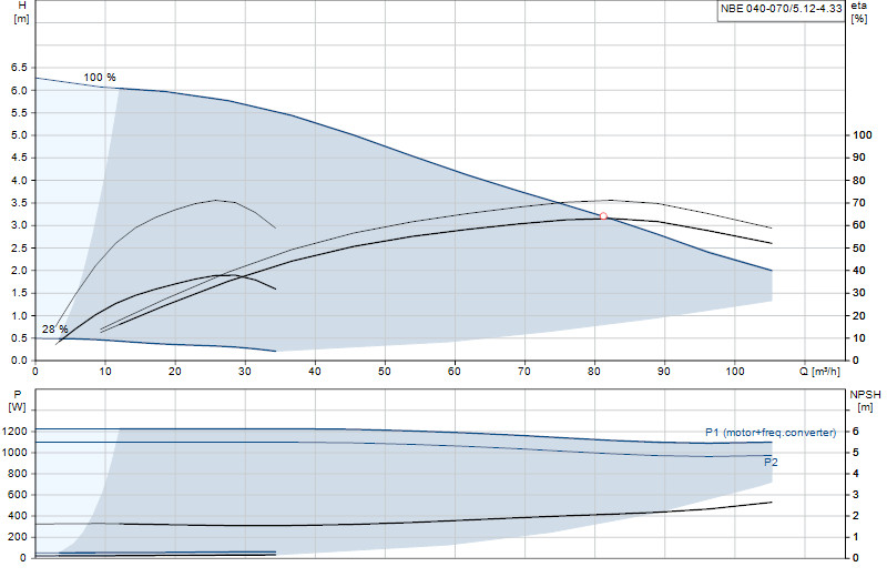 Courbe de performance NBE 040-070/5.12-4.33