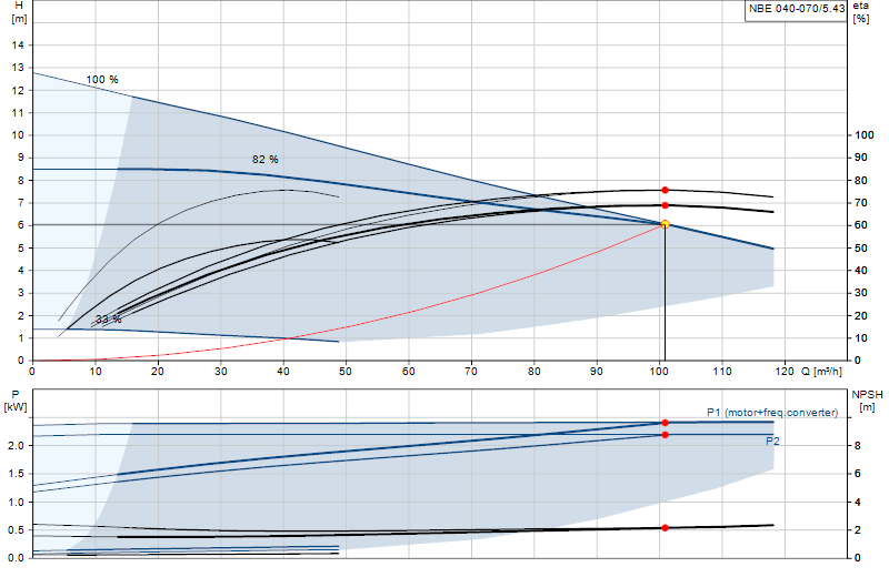 Curva di prestazione NBE 040-070/5.43