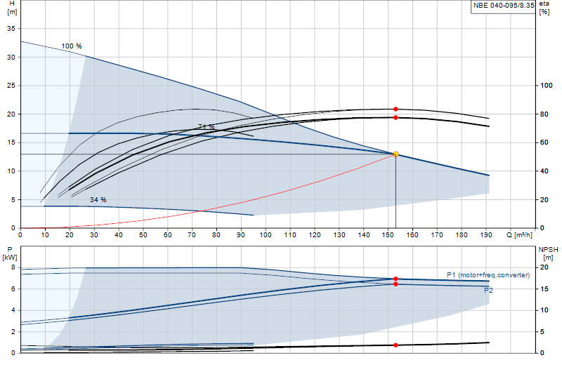 Curva di prestazione NBE 040-095/8.35